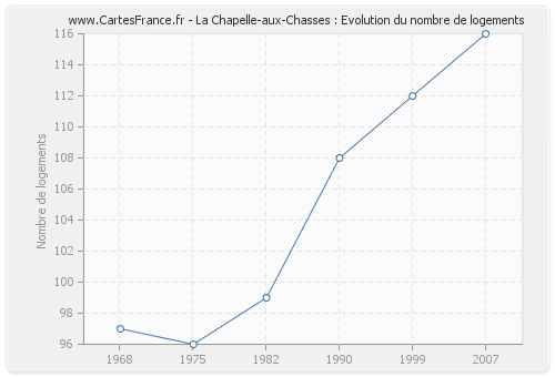 La Chapelle-aux-Chasses : Evolution du nombre de logements